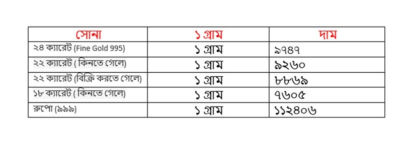 শুক্রবার ১৮ জুলাই কত হল সোনার দাম ৷ ২২ ক্যারেট সোনার দাম ৯২৬০ টাকা হয়েছে ৷ ১৮ ক্যারেটের দাম ৭৬০৫ টাকা হয়েছে ৷ ১ কেজি রুপোর দাম হয়েছে ১১২৪০৬ টাকা হয়েছে ৷ সোনা ও রুপো কেনার সময়ে উপরে দেওয়া দামের সঙ্গে আরও ৩ শতাংশ GST যুক্ত হবে।