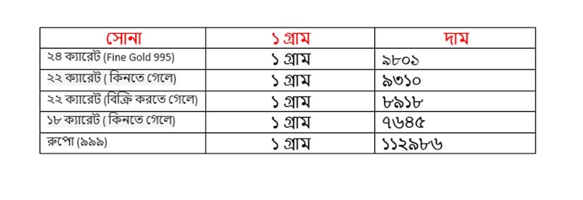 শুক্রবার ১৮ জুলাই কত হল সোনার দাম ৷ ২২ ক্যারেট সোনার দাম ৯৩১০ টাকা হয়েছে ৷ ১৮ ক্যারেটের দাম ৭৬৪৫ টাকা হয়েছে ৷ ১ কেজি রুপোর দাম হয়েছে ১১২৯৮৬ টাকা হয়েছে ৷ সোনা ও রুপো কেনার সময়ে উপরে দেওয়া দামের সঙ্গে আরও ৩ শতাংশ GST যুক্ত হবে।