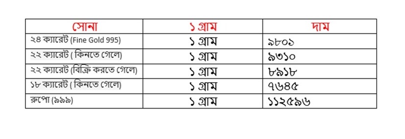 শনিবার ১৯ জুলাই কত হল সোনার দাম ৷ ২২ ক্যারেট সোনার দাম ৯৩১০ টাকা হয়েছে ৷ ১৮ ক্যারেটের দাম ৭৬৪৫ টাকা হয়েছে ৷ ১ কেজি রুপোর দাম হয়েছে ১১২৫৯৬ টাকা হয়েছে ৷ সোনা ও রুপো কেনার সময়ে উপরে দেওয়া দামের সঙ্গে আরও ৩ শতাংশ GST যুক্ত হবে।