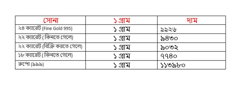 মঙ্গলবার ২২ জুলাই কত হল সোনার দাম ৷ ২২ ক্যারেট সোনার দাম ৯৪৩০ টাকা হয়েছে ৷ ১৮ ক্যারেটের দাম ৭৭৪০ টাকা হয়েছে ৷ ১ কেজি রুপোর দাম হয়েছে ১১৩৯৮০ টাকা হয়েছে ৷ সোনা ও রুপো কেনার সময়ে উপরে দেওয়া দামের সঙ্গে আরও ৩ শতাংশ GST যুক্ত হবে।