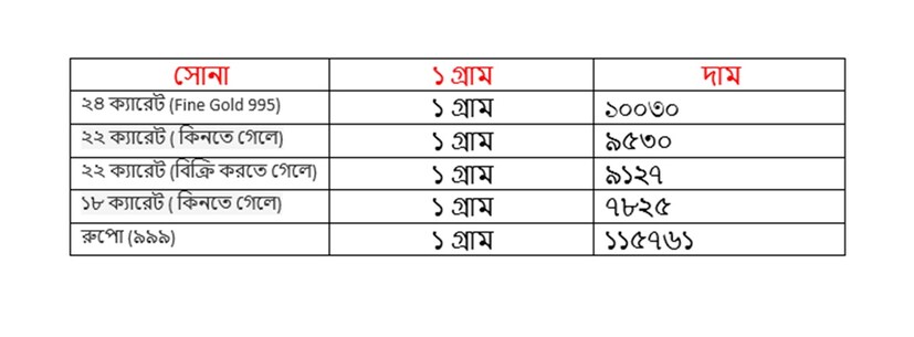 বুধবার ২৩ জুলাই কত হল সোনার দাম ৷ ২২ ক্যারেট সোনার দাম ৯৫৩০ টাকা হয়েছে ৷ ১৮ ক্যারেটের দাম ৭৮২৫ টাকা হয়েছে ৷ ১ কেজি রুপোর দাম হয়েছে ১১৫৭৬১ টাকা হয়েছে ৷ সোনা ও রুপো কেনার সময়ে উপরে দেওয়া দামের সঙ্গে আরও ৩ শতাংশ GST যুক্ত হবে।