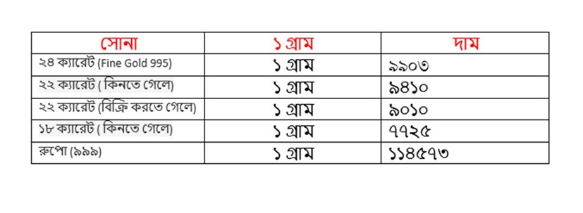 বৃহস্পতিবার ২৪ জুলাই কত হল সোনার দাম ৷ ২২ ক্যারেট সোনার দাম ৯৪১০ টাকা হয়েছে ৷ ১৮ ক্যারেটের দাম ৭৭২৫ টাকা হয়েছে ৷ ১ কেজি রুপোর দাম হয়েছে ১১৪৫৭৩ টাকা হয়েছে ৷ সোনা ও রুপো কেনার সময়ে উপরে দেওয়া দামের সঙ্গে আরও ৩ শতাংশ GST যুক্ত হবে।