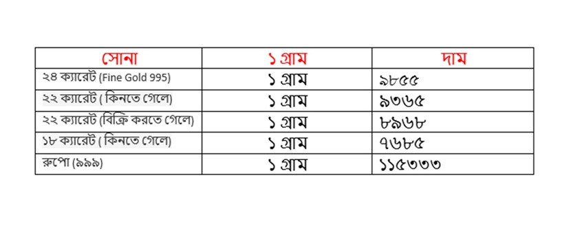 শুক্রবার ২৫ জুলাই কত হল সোনার দাম ৷ ২২ ক্যারেট সোনার দাম ৯৩৬৫ টাকা হয়েছে ৷ ১৮ ক্যারেটের দাম ৭৬৮৫ টাকা হয়েছে ৷ ১ কেজি রুপোর দাম হয়েছে ১১৫৩৩৩ টাকা হয়েছে ৷ সোনা ও রুপো কেনার সময়ে উপরে দেওয়া দামের সঙ্গে আরও ৩ শতাংশ GST যুক্ত হবে।