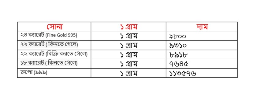 মঙ্গলবার ২৯ জুলাই কত হল সোনার দাম ৷ ২২ ক্যারেট সোনার দাম ৯৩১০ টাকা হয়েছে ৷ ১৮ ক্যারেটের দাম ৭৬৪৫ টাকা হয়েছে ৷ ১ কেজি রুপোর দাম হয়েছে ১১৩৫৭৬ টাকা হয়েছে ৷ সোনা ও রুপো কেনার সময়ে উপরে দেওয়া দামের সঙ্গে আরও ৩ শতাংশ GST যুক্ত হবে।