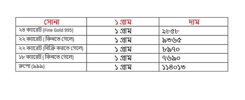 বুধবার ৩০ জুলাই কত হল সোনার দাম ৷ ২২ ক্যারেট সোনার দাম ৯৩৬৫ টাকা হয়েছে ৷ ১৮ ক্যারেটের দাম ৭৬৯০ টাকা হয়েছে ৷ ১ কেজি রুপোর দাম হয়েছে ১১৪০১৩ টাকা হয়েছে ৷ সোনা ও রুপো কেনার সময়ে উপরে দেওয়া দামের সঙ্গে আরও ৩ শতাংশ GST যুক্ত হবে।