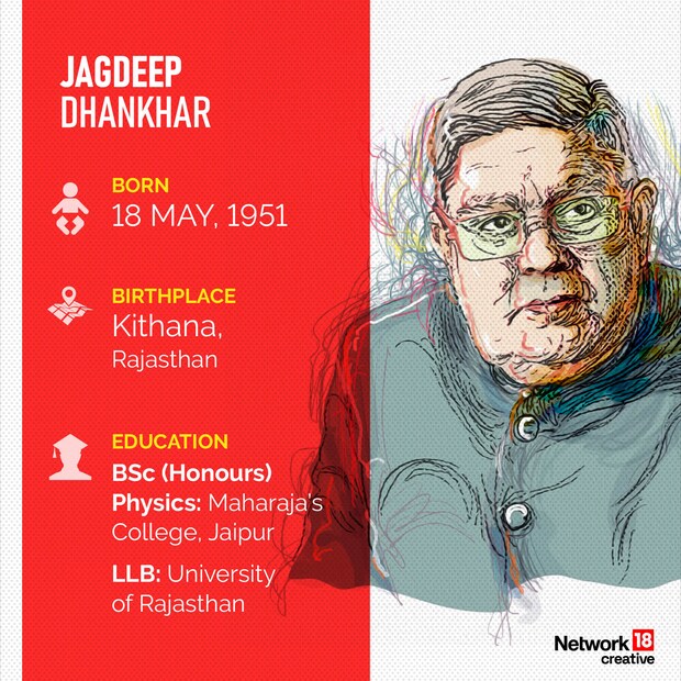 ঝুনঝুনুর একটি গ্রাম থেকে উপরাষ্ট্রপতির পদে যাত্রা: ভারতের ১৪তম উপরাষ্ট্রপতি এবং রাজ্যসভার চেয়ারম্যান জগদীপ ধনখড় একজন বিশিষ্ট রাজনীতিবিদ এবং আইনজীবী, যাঁর জীবন সংগ্রাম, শিক্ষা এবং নিষ্ঠার এক উদাহরণ। তিনি ১৯৫১ সালের ১৮ মে রাজস্থানের ঝুনঝুনু জেলার একটি ছোট্ট গ্রাম কিথানার একটি জাট কৃষক পরিবারে জন্মগ্রহণ করেন। তাঁর বাবা গোকুল চাঁদ এবং মা কেশরী দেবী তাঁকে সরলতা এবং কঠোর পরিশ্রমের মূল্যবোধ শিখিয়েছিলেন। চার ভাইবোনের মধ্যে দ্বিতীয় জগদীপ শৈশবে অনেক চ্যালেঞ্জের মুখোমুখি হয়েছিলেন, কিন্তু তাঁর অধ্যবসায় তাকেঁ দেশের শীর্ষ পদে নিয়ে গিয়েছিল।