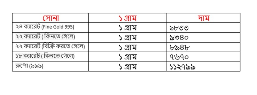 সোমবার ২১ জুলাই কত হল সোনার দাম ৷ ২২ ক্যারেট সোনার দাম ৯৩৪০ টাকা হয়েছে ৷ ১৮ ক্যারেটের দাম ৭৬৭০ টাকা হয়েছে ৷ ১ কেজি রুপোর দাম হয়েছে ১১২৭৯৯ টাকা হয়েছে ৷ সোনা ও রুপো কেনার সময়ে উপরে দেওয়া দামের সঙ্গে আরও ৩ শতাংশ GST যুক্ত হবে।