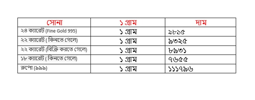 বৃহস্পতিবার ৩১ জুলাই কত হল সোনার দাম ৷ ২২ ক্যারেট সোনার দাম ৯৩২৫ টাকা হয়েছে ৷ ১৮ ক্যারেটের দাম ৭৬৫৫ টাকা হয়েছে ৷ ১ কেজি রুপোর দাম হয়েছে ১১১৭৯৬ টাকা হয়েছে ৷ সোনা ও রুপো কেনার সময়ে উপরে দেওয়া দামের সঙ্গে আরও ৩ শতাংশ GST যুক্ত হবে।