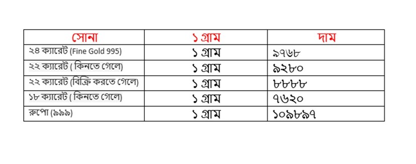 শুক্রবার ১ অগাস্ট কত হল সোনার দাম ৷ ২২ ক্যারেট সোনার দাম ৯২৮০ টাকা হয়েছে ৷ ১৮ ক্যারেটের দাম ৭৬২০ টাকা হয়েছে ৷ ১ কেজি রুপোর দাম হয়েছে ১০৯৮৯৭ টাকা হয়েছে ৷ সোনা ও রুপো কেনার সময়ে উপরে দেওয়া দামের সঙ্গে আরও ৩ শতাংশ GST যুক্ত হবে।