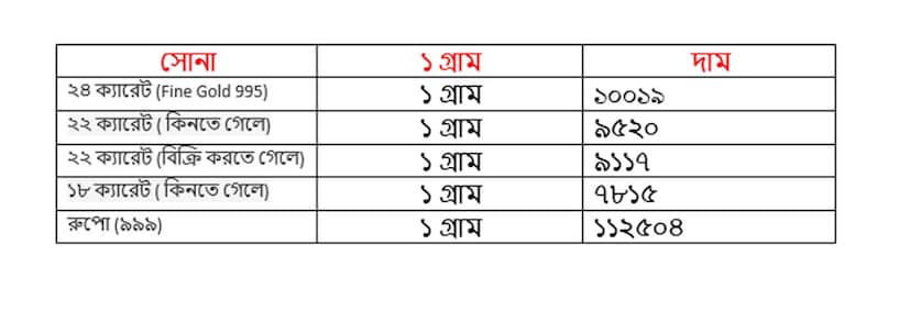 মঙ্গলবার ৫ অগাস্ট কত হল সোনার দাম ৷ ২২ ক্যারেট সোনার দাম ৯৫২০ টাকা হয়েছে ৷ ১৮ ক্যারেটের দাম ৭৮১৫ টাকা হয়েছে ৷ ১ কেজি রুপোর দাম হয়েছে ১১২৫০৪ টাকা হয়েছে ৷ সোনা ও রুপো কেনার সময়ে উপরে দেওয়া দামের সঙ্গে আরও ৩ শতাংশ GST যুক্ত হবে।