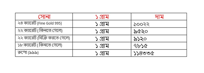 সোমবার ১১ অগাস্ট কত হল সোনার দাম ৷ ২২ ক্যারেট সোনার দাম ৯৫২০ টাকা হয়েছে ৷ ১৮ ক্যারেটের দাম ৭৮১৫ টাকা হয়েছে ৷ ১ কেজি রুপোর দাম হয়েছে ১১৪৩৩৫ টাকা হয়েছে ৷ সোনা ও রুপো কেনার সময়ে উপরে দেওয়া দামের সঙ্গে আরও ৩ শতাংশ GST যুক্ত হবে।