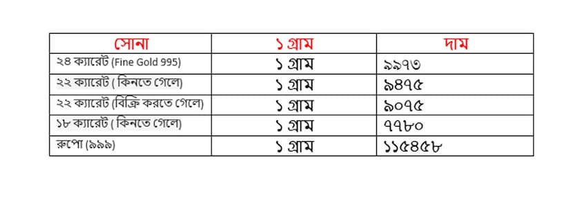 বৃহস্পতিবার ১৪ অগাস্ট কত হল সোনার দাম ৷ ২২ ক্যারেট সোনার দাম ৯৪৭৫ টাকা হয়েছে ৷ ১৮ ক্যারেটের দাম ৭৭৮০ টাকা হয়েছে ৷ ১ কেজি রুপোর দাম হয়েছে ১১৫৪৫৮ টাকা হয়েছে ৷ সোনা ও রুপো কেনার সময়ে উপরে দেওয়া দামের সঙ্গে আরও ৩ শতাংশ GST যুক্ত হবে।