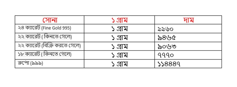 সোমবার ১৮ অগাস্ট কত হল সোনার দাম ৷ ২২ ক্যারেট সোনার দাম ৯৪৬৫ টাকা হয়েছে ৷ ১৮ ক্যারেটের দাম ৭৭৭০ টাকা হয়েছে ৷ ১ কেজি রুপোর দাম হয়েছে ১১৪৪৪৭ টাকা হয়েছে ৷ সোনা ও রুপো কেনার সময়ে উপরে দেওয়া দামের সঙ্গে আরও ৩ শতাংশ GST যুক্ত হবে।