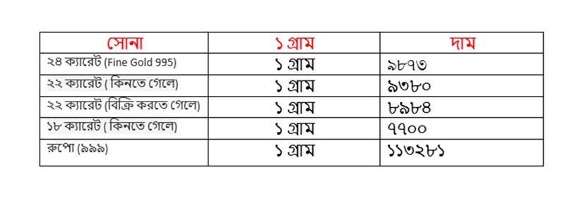 ২১ অগাস্ট কত হল সোনার দাম ৷ ২২ ক্যারেট সোনার দাম ৯৩৮০ টাকা হয়েছে ৷ ১৮ ক্যারেটের দাম ৭৭০০ টাকা হয়েছে ৷ ১ কেজি রুপোর দাম হয়েছে ১১৩২৮১ টাকা হয়েছে ৷ সোনা ও রুপো কেনার সময়ে উপরে দেওয়া দামের সঙ্গে আরও ৩ শতাংশ GST যুক্ত হবে।