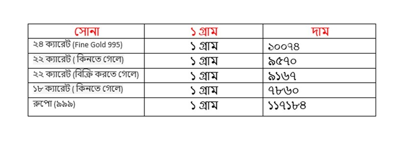 মঙ্গলবার ২৫ অগাস্ট কত হল সোনার দাম ৷ ২২ ক্যারেট সোনার দাম ৯৫৭০ টাকা হয়েছে ৷ ১৮ ক্যারেটের দাম ৭৮৬০ টাকা হয়েছে ৷ ১ কেজি রুপোর দাম হয়েছে ১১৭১৮৪ টাকা হয়েছে ৷ সোনা ও রুপো কেনার সময়ে উপরে দেওয়া দামের সঙ্গে আরও ৩ শতাংশ GST যুক্ত হবে।