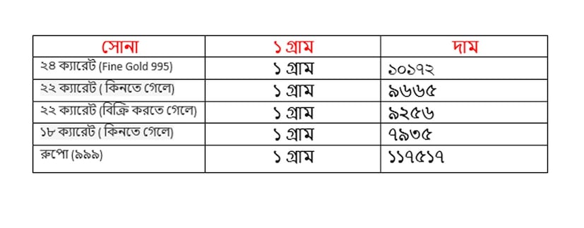 শুক্রবার ২৯ অগাস্ট কত হল সোনার দাম ৷ ২২ ক্যারেট সোনার দাম ৯৬৬৫ টাকা হয়েছে ৷ ১৮ ক্যারেটের দাম ৭৯৩৫ টাকা হয়েছে ৷ ১ কেজি রুপোর দাম হয়েছে ১১৭৫১৭ টাকা হয়েছে ৷ সোনা ও রুপো কেনার সময়ে উপরে দেওয়া দামের সঙ্গে আরও ৩ শতাংশ GST যুক্ত হবে।