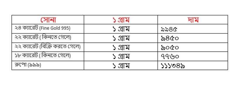 সোমবার ৪ অগাস্ট কত হল সোনার দাম ৷ ২২ ক্যারেট সোনার দাম ৯৪৫০ টাকা হয়েছে ৷ ১৮ ক্যারেটের দাম ৭৭৬০ টাকা হয়েছে ৷ ১ কেজি রুপোর দাম হয়েছে ১১১৩৪৯ টাকা হয়েছে ৷ সোনা ও রুপো কেনার সময়ে উপরে দেওয়া দামের সঙ্গে আরও ৩ শতাংশ GST যুক্ত হবে।