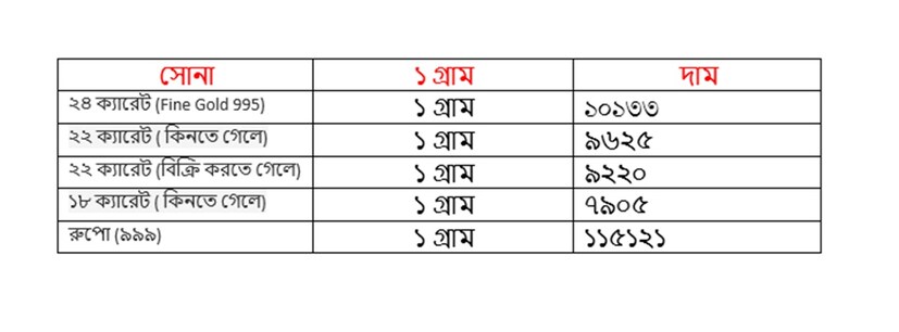 শুক্রবার ৮ অগাস্ট কত হল সোনার দাম ৷ ২২ ক্যারেট সোনার দাম ৯৬২৫ টাকা হয়েছে ৷ ১৮ ক্যারেটের দাম ৭৯০৫ টাকা হয়েছে ৷ ১ কেজি রুপোর দাম হয়েছে ১১৫১২১ টাকা হয়েছে ৷ সোনা ও রুপো কেনার সময়ে উপরে দেওয়া দামের সঙ্গে আরও ৩ শতাংশ GST যুক্ত হবে।