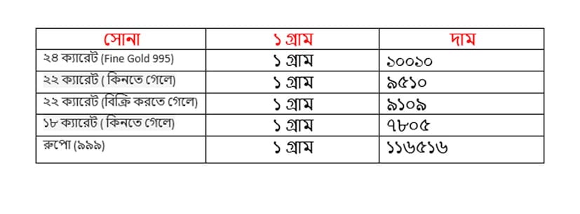 সোমবারের বাজারে সোনার দাম কোনও বদল হয়নি ৷ ২৫ অগাস্ট কত হল সোনার দাম ৷ ২২ ক্যারেট সোনার দাম ৯৫১০ টাকা হয়েছে ৷ ১৮ ক্যারেটের দাম ৭৮০৫ টাকা হয়েছে ৷ ১ কেজি রুপোর দাম হয়েছে ১১৬১৫৬ টাকা হয়েছে ৷ সোনা ও রুপো কেনার সময়ে উপরে দেওয়া দামের সঙ্গে আরও ৩ শতাংশ GST যুক্ত হবে।