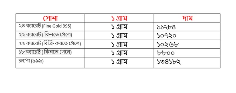 মঙ্গলবার ২৩ সেপ্টেম্বর ফের বদলাল সোনার দাম ৷ ২২ ক্যারেট সোনার দাম ১০৭২০টাকা হয়েছে ৷ ১৮ ক্যারেটের দাম ৮৮০০ টাকা হয়েছে ৷ ১ কেজি রুপোর দাম হয়েছে ১৩৪১৮২ টাকা হয়েছে ৷ সোনা ও রুপো কেনার সময়ে উপরে দেওয়া দামের সঙ্গে আরও ৩ শতাংশ GST যুক্ত হবে।