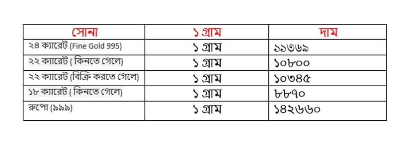 শনিবার ২৭ সেপ্টেম্বর ফের বদলাল সোনার দাম ৷ ২২ ক্যারেট সোনার দাম ১০৮০০ টাকা হয়েছে ৷ ১৮ ক্যারেটের দাম ৮৮৭০ টাকা হয়েছে ৷ ১ কেজি রুপোর দাম হয়েছে ১৪২৬৬০ টাকা হয়েছে ৷ সোনা ও রুপো কেনার সময়ে উপরে দেওয়া দামের সঙ্গে আরও ৩ শতাংশ GST যুক্ত হবে।