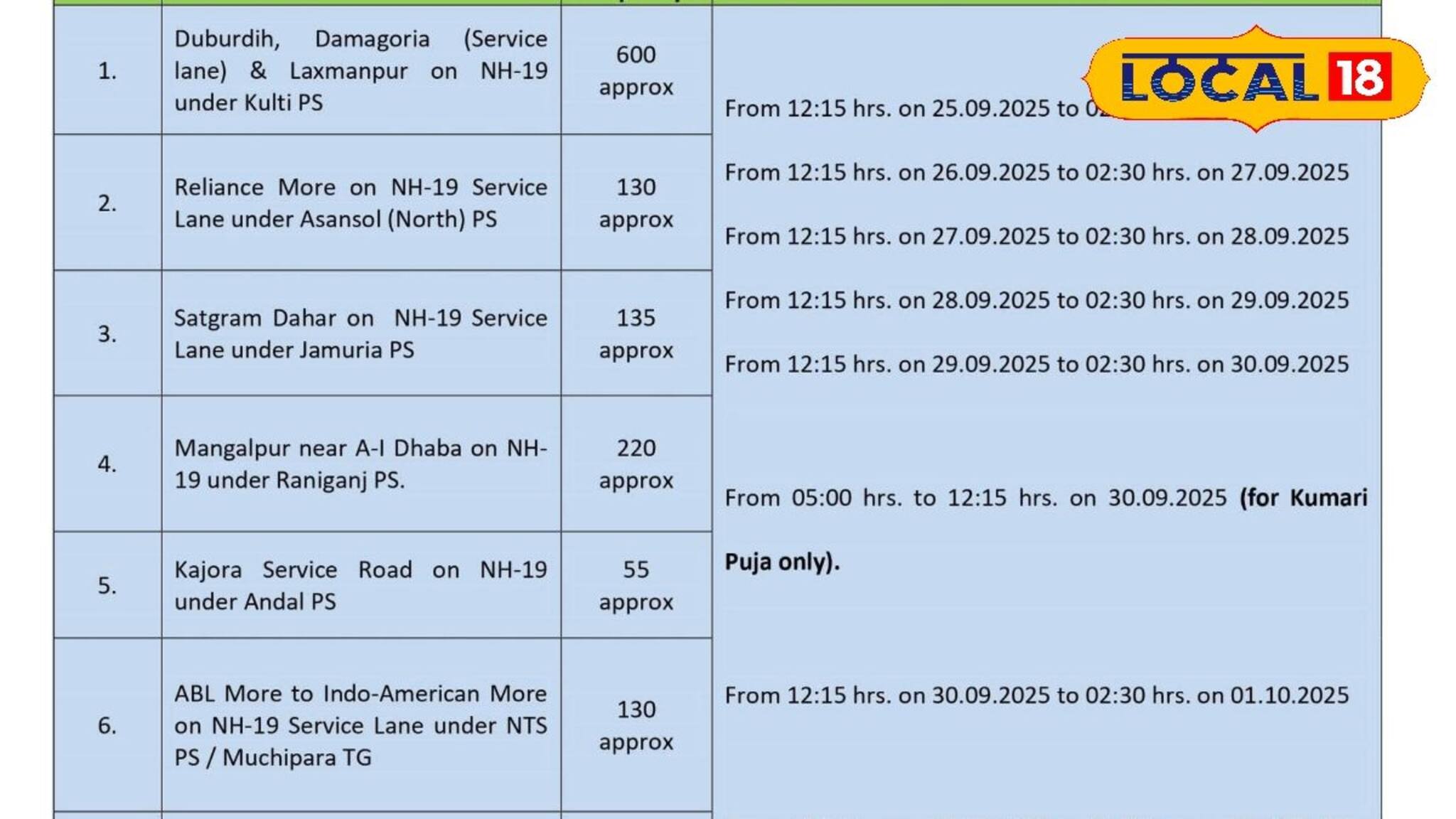 পুজোয় যানজট এড়াতে জেলা জুড়ে একাধিক রাস্তায় যান চলাচলে নিষেধাজ্ঞা জারি, জানুন বিস্তারিত