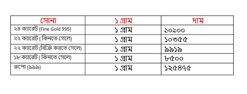 মঙ্গলবার ৯ সেপ্টেম্বর কত হল সোনার দাম ৷ ২২ ক্যারেট সোনার দাম ১০৩৫৫ টাকা হয়েছে ৷ ১৮ ক্যারেটের দাম ৮৫০০ টাকা হয়েছে ৷ ১ কেজি রুপোর দাম হয়েছে ১২৫৪৭৫ টাকা হয়েছে ৷ সোনা ও রুপো কেনার সময়ে উপরে দেওয়া দামের সঙ্গে আরও ৩ শতাংশ GST যুক্ত হবে।