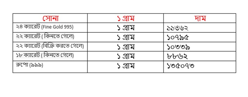 বুধবার ২৪ সেপ্টেম্বর ফের বদলাল সোনার দাম ৷ ২২ ক্যারেট সোনার দাম ১০৭৯৫টাকা হয়েছে ৷ ১৮ ক্যারেটের দাম ৮৮৬২ টাকা হয়েছে ৷ ১ কেজি রুপোর দাম হয়েছে ১৩৫০৭৩ টাকা হয়েছে ৷ সোনা ও রুপো কেনার সময়ে উপরে দেওয়া দামের সঙ্গে আরও ৩ শতাংশ GST যুক্ত হবে।