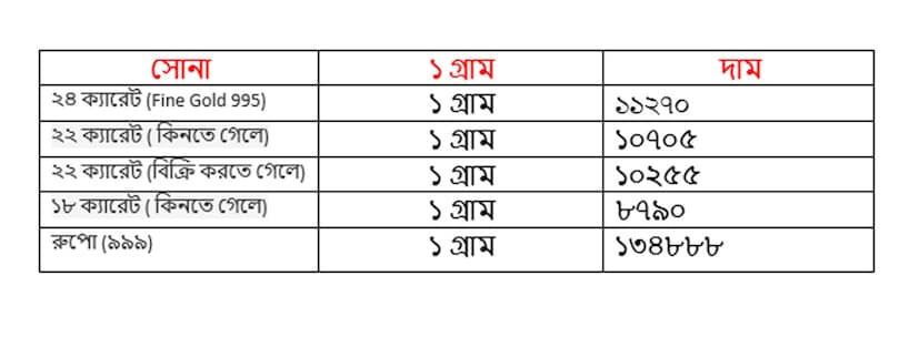 বৃহস্পতিবার ২৫ সেপ্টেম্বর কত হল সোনার দাম দেখে নিন ৷ ২২ ক্যারেট সোনার দাম ১০৭০৫ টাকা হয়েছে ৷ ১৮ ক্যারেটের দাম ৮৭৯০ টাকা হয়েছে ৷ ১ কেজি রুপোর দাম হয়েছে ১৩৪৮৮৮ টাকা হয়েছে ৷ সোনা ও রুপো কেনার সময়ে উপরে দেওয়া দামের সঙ্গে আরও ৩ শতাংশ GST যুক্ত হবে।