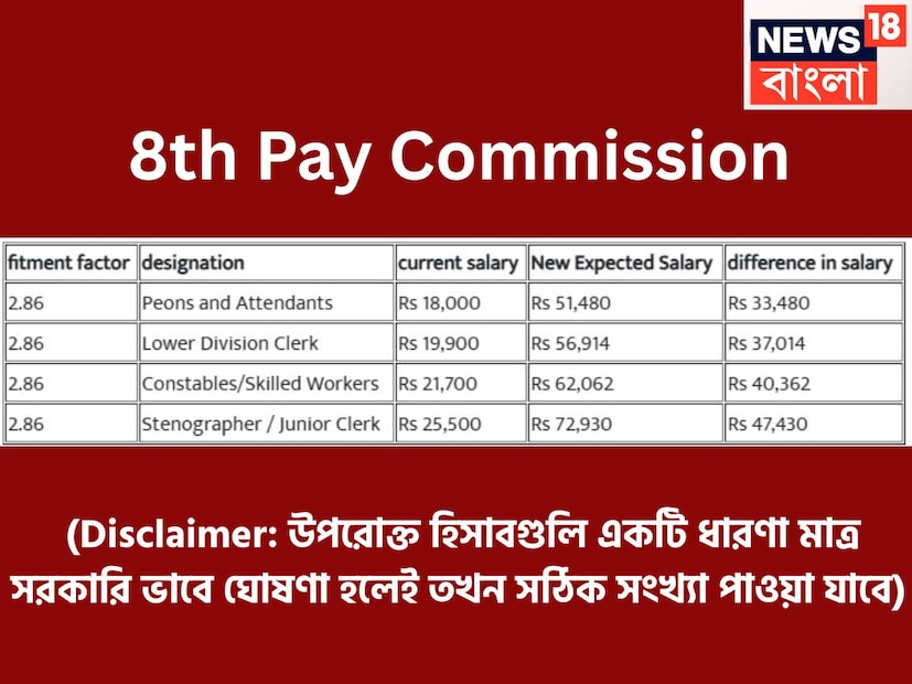 (Disclaimer: উপরোক্ত হিসাবগুলি একটি ধারণা মাত্র সরকারি ভাবে ঘোষণা হলেই তখন সঠিক সংখ্যা পাওয়া যাবে) ৷ প্রতীকী ছবি ৷