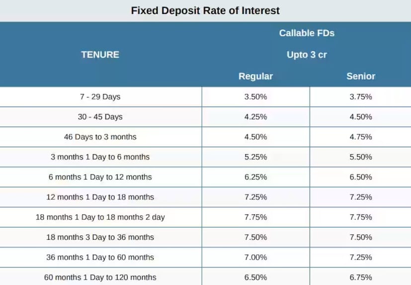 স্লাইস স্মল ফাইন্যান্স ব্যাঙ্ক (Slice Small Finance Bank FD Rates) ১৮ মাস ১ দিন থেকে ১৮ মাস ২ দিনের অবধিতে সুদের হার ৭.৭ শতাংশ ৷ নতুন দর ১৭ সেপ্টেম্বর ২০২৫ থেকে কার্যকর হয়েছে ৷ প্রতীকী ছবি ৷ 