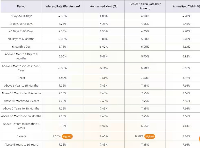 সূর্যদয় স্মল ফাইন্যান্স ব্যাঙ্ক (Suryoday Small Finance Bank FD Rates) এফডিতে সুদের হার সব থেকে বেশি ৮.৪ শতাংশ, নতুন সুদের হার ৮ সেপ্টেম্বর থেকে কার্যকর ৷ প্রতীকী ছবি ৷ 