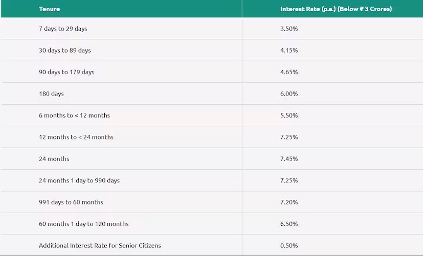 উজ্জীবন স্মল ফাইন্যান্স ব্যাঙ্কে (Ujjivan Small Finance Bank FD Rates) ২ বছরের অবধিতে ২ বছরের অবধিতে সুদের হার ৭.৪৫ শতাংশ , প্রবীণ নাগরিকদের জন্য অতিরিক্ত ০.৫ শতাংশ হারে সুদ ৷ প্রতীকী ছবি ৷ 