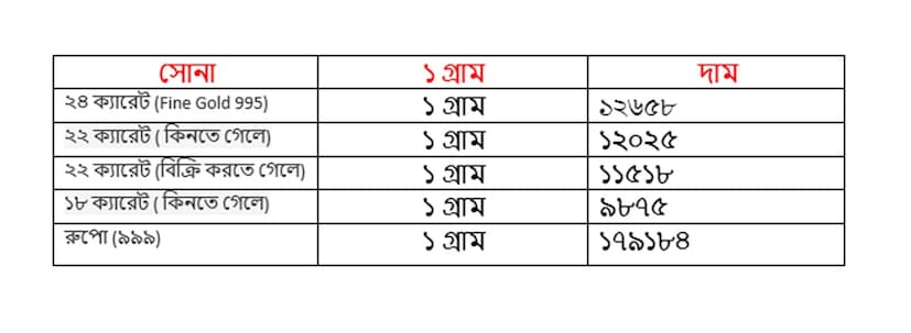 মঙ্গলবার ১৪ অক্টোবর কত হল সোনার দাম ৷ ২২ ক্যারেট সোনার দাম ১২০২৫ টাকা হয়েছে ৷ ১৮ ক্যারেটের দাম ৯৮৭৫ টাকা হয়েছে ৷ ১ কেজি রুপোর দাম হয়েছে ১৭৯১৮৪ টাকা হয়েছে ৷ সোনা ও রুপো কেনার সময়ে উপরে দেওয়া দামের সঙ্গে আরও ৩ শতাংশ GST যুক্ত হবে।