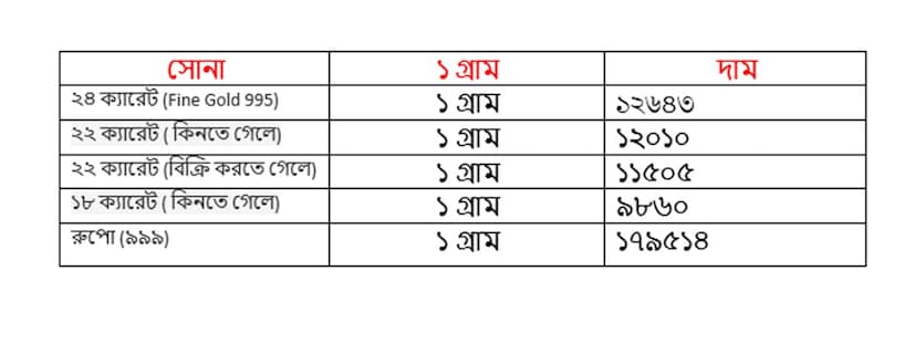 বুধবার ১৫ অক্টোবর কত হল সোনার দাম ৷ ২২ ক্যারেট সোনার দাম ১২০১০ টাকা হয়েছে ৷ ১৮ ক্যারেটের দাম ৯৮৬০ টাকা হয়েছে ৷ ১ কেজি রুপোর দাম হয়েছে ১৭৯৫১৪ টাকা হয়েছে ৷ সোনা ও রুপো কেনার সময়ে উপরে দেওয়া দামের সঙ্গে আরও ৩ শতাংশ GST যুক্ত হবে।