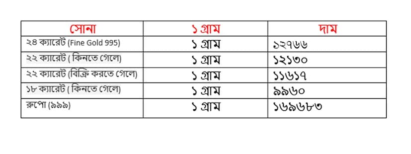 শনিবার ১৮ অক্টোবর কত হল সোনার দাম ৷ ২২ ক্যারেট সোনার দাম ১২১৩০ টাকা হয়েছে ৷ ১৮ ক্যারেটের দাম ৯৯৬০ টাকা হয়েছে ৷ ১ কেজি রুপোর দাম হয়েছে ১৬৯৬৮৩ টাকা হয়েছে ৷ সোনা ও রুপো কেনার সময়ে উপরে দেওয়া দামের সঙ্গে আরও ৩ শতাংশ GST যুক্ত হবে।