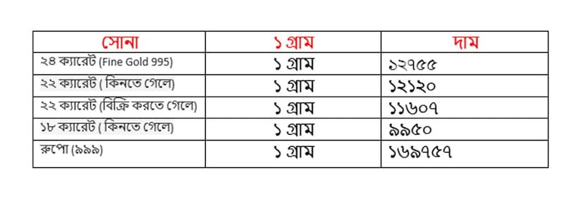 সোমবার ২০ অক্টোবর কত হল সোনার দাম ৷ ২২ ক্যারেট সোনার দাম ১২১২০ টাকা হয়েছে ৷ ১৮ ক্যারেটের দাম ৯৯৫০ টাকা হয়েছে ৷ ১ কেজি রুপোর দাম হয়েছে ১৬৯৭৫৭ টাকা হয়েছে ৷ সোনা ও রুপো কেনার সময়ে উপরে দেওয়া দামের সঙ্গে আরও ৩ শতাংশ GST যুক্ত হবে।