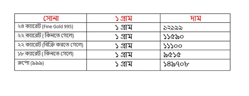 সোমবার ২৭ অক্টোবর কত হল সোনার দাম ৷ ২২ ক্যারেট সোনার দাম ১১৫৯০ টাকা হয়েছে ৷ ১৮ ক্যারেটের দাম ৯৫১৫ টাকা হয়েছে ৷ ১ কেজি রুপোর দাম হয়েছে ১৪৯৭০৮ টাকা হয়েছে ৷ সোনা ও রুপো কেনার সময়ে উপরে দেওয়া দামের সঙ্গে আরও ৩ শতাংশ GST যুক্ত হবে।