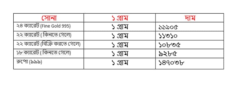 বুধবার ২৯ অক্টোবর কত হল সোনার দাম ৷ ২২ ক্যারেট সোনার দাম ১১৩১০ টাকা হয়েছে ৷ ১৮ ক্যারেটের দাম ৯২৮৫ টাকা হয়েছে ৷ ১ কেজি রুপোর দাম হয়েছে ১৪৭০৩৮ টাকা হয়েছে ৷ সোনা ও রুপো কেনার সময়ে উপরে দেওয়া দামের সঙ্গে আরও ৩ শতাংশ GST যুক্ত হবে।