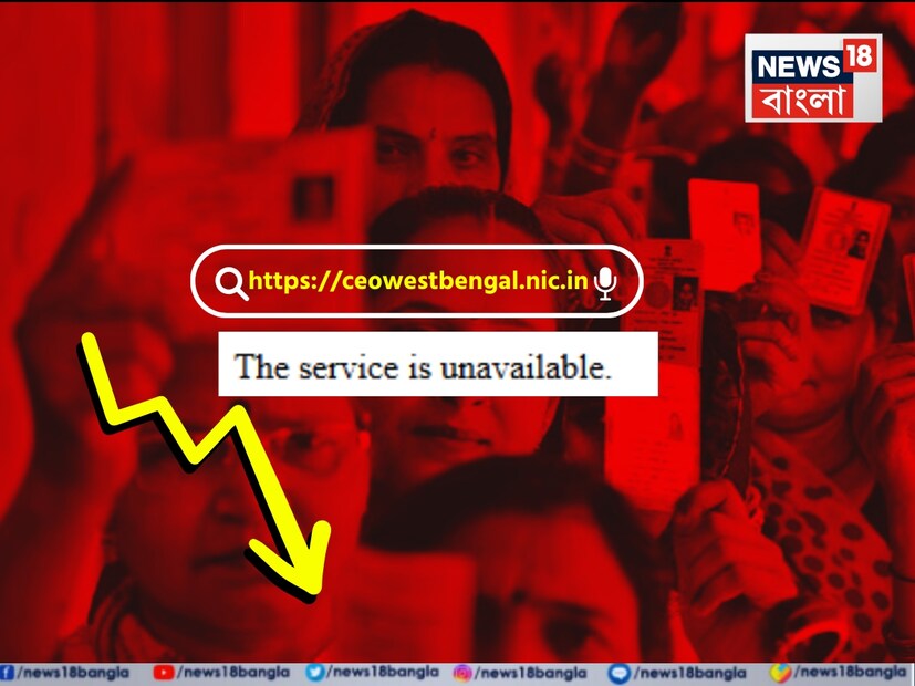 স্পেশাল ইনটেনসিভ রিভিশন বা এসআইআর ঘোষণার পরই একসঙ্গে হুড়মুড়িয়ে ঢুকে পড়েছিলেন ১ কোটি মানুষ। আর তাতেই বড়সড় অঘটন ঘটে গেল নির্বাচন কমিশনের দফতরে। আচমকা ক্রাশ করল রাজ্য মুখ্য নির্বাচন আধিকারিক(সিইও) দফতরের ওয়েবসাইট।