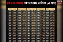 Gold Price In Last 100 Years: ১৯২৫ সালে ছিল ১৮. ৭৫ টাকা, গত ১০০ বছরে সোনার দাম কীভাবে আর কতটা বেড়েছে তালিকা দেখলে চোখ কপালে উঠবে