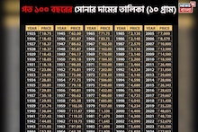১৯২৫ থেকে ২০২৫: সোনার দাম কীভাবে বেড়েছে, ১০০ বছরের রেকর্ড তালিকা দেখলে চোখ কপালে উঠবে