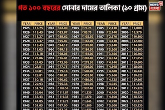 ১৯২৫ থেকে ২০২৫: সোনার দাম কীভাবে বেড়েছে, ১০০ বছরের রেকর্ড তালিকা দেখলে চোখ কপালে উঠবে