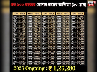 ১৯২৫ থেকে ২০২৫: সোনার দাম কীভাবে বেড়েছে, ১০০ বছরের রেকর্ড তালিকা দেখলে চোখ কপালে উঠবে