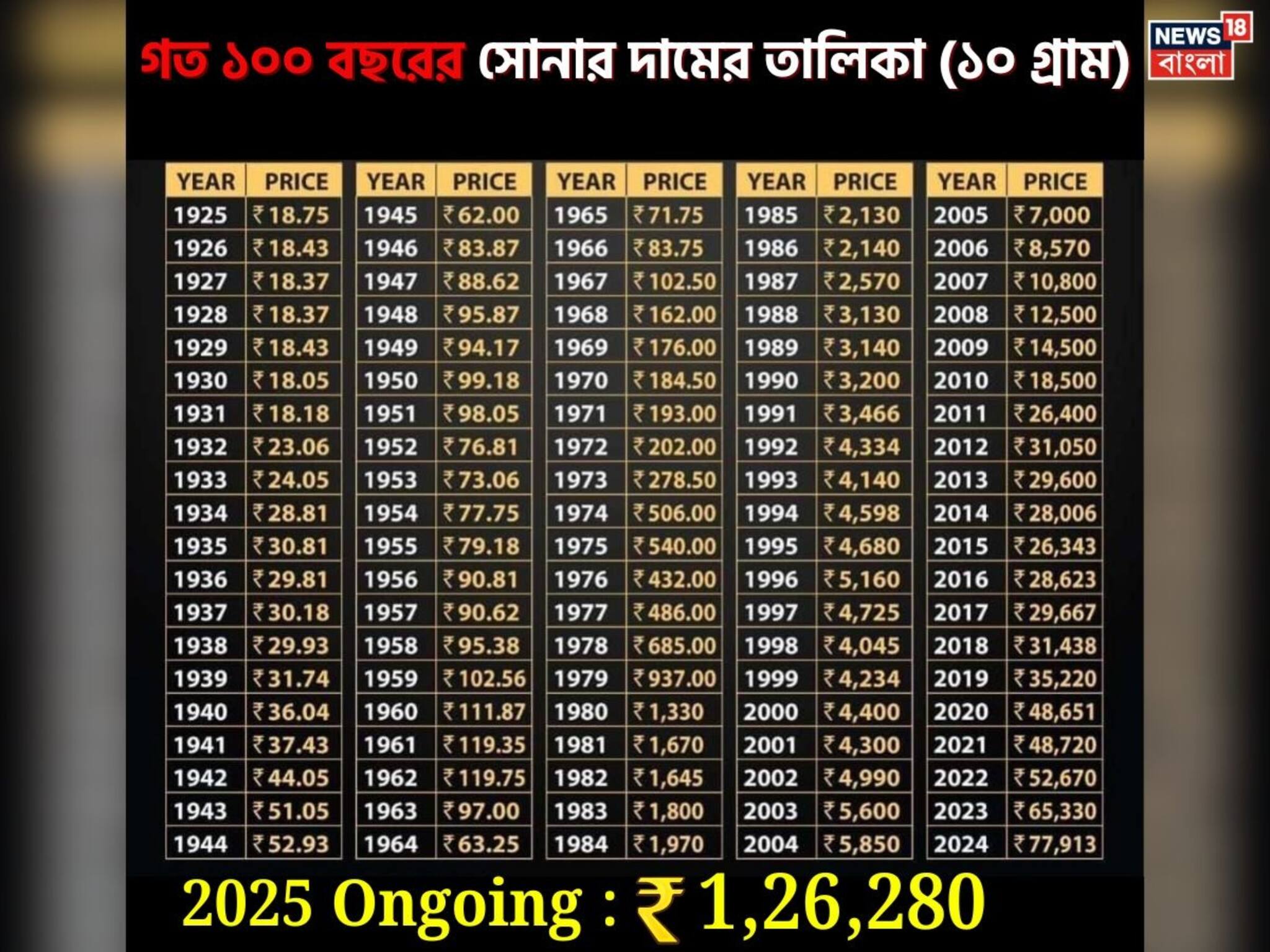 Gold Price In Last 100 Years: ১৯২৫ সালে ছিল ১৮. ৭৫ টাকা, গত ১০০ বছরে সোনার দাম কীভাবে আর কতটা বেড়েছে তালিকা দেখলে চোখ কপালে উঠবে