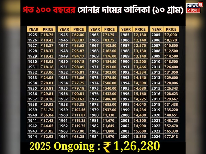 সোনার দামে জোরালো উত্থান দেখা যাচ্ছে। এই বছর এখনও পর্যন্ত সোনার দাম প্রায় ৫১% বেড়েছে। রেকর্ড উচ্চতা সত্ত্বেও বিশ্লেষকরা বিশ্বাস করেন যে উৎসবের মরশুমের চাহিদা এবং ইতিবাচক বিশ্বব্যাপী ইঙ্গিতের কারণে MCX-এ সোনার দাম আরও বাড়তে পারে। দুর্বল রুপিও সমর্থন জোগাতে পারে।