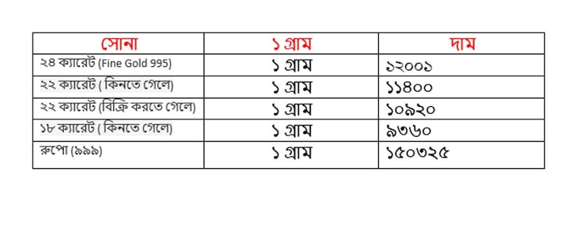 আবার একাংশের দাবি দীপাবলি ও বিয়ের মরশুম সামনে থাকায় সোনার চাহিদা আরও বাড়বে। ফলে দামের এই উত্থান আগামী দিনে আরও জোরালো হতে পারে। তবে বিনিয়োগকারীদের জন্য এটি এক দারুণ সুযোগ, কারণ স্বর্ণ দীর্ঘমেয়াদে সর্বদা নিরাপদ বিনিয়োগ হিসেবে প্রমাণিত হয়েছে।