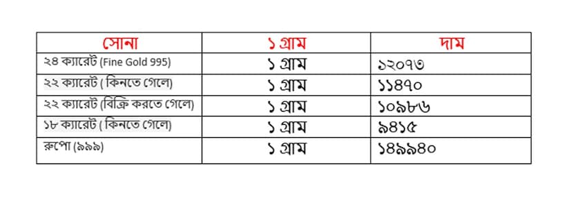 সোমবার ৩ নভেম্বর কত হল সোনার দাম ৷ ২২ ক্যারেট সোনার দাম ১১৪৭০ টাকা হয়েছে ৷ ১৮ ক্যারেটের দাম ৯৪১৫ টাকা হয়েছে ৷ ১ কেজি রুপোর দাম হয়েছে ১৪৯৯৪০ টাকা হয়েছে ৷ সোনা ও রুপো কেনার সময়ে উপরে দেওয়া দামের সঙ্গে আরও ৩ শতাংশ GST যুক্ত হবে।