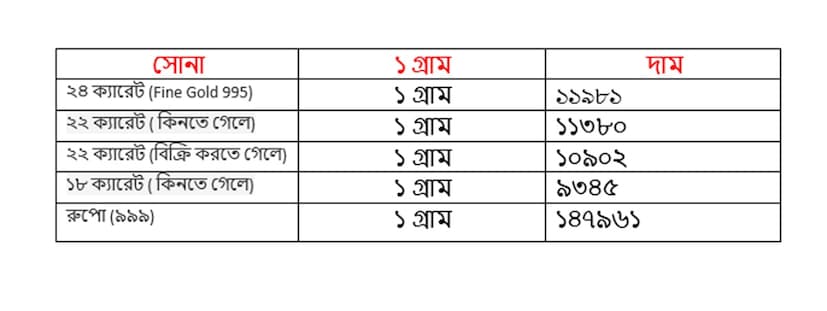 মঙ্গলবার ৪ নভেম্বর কত হল সোনার দাম ৷ ২২ ক্যারেট সোনার দাম ১১৩৮০ টাকা হয়েছে ৷ ১৮ ক্যারেটের দাম ৯৩৪৫ টাকা হয়েছে ৷ ১ কেজি রুপোর দাম হয়েছে ১৪৭৯৬১ টাকা হয়েছে ৷ সোনা ও রুপো কেনার সময়ে উপরে দেওয়া দামের সঙ্গে আরও ৩ শতাংশ GST যুক্ত হবে।