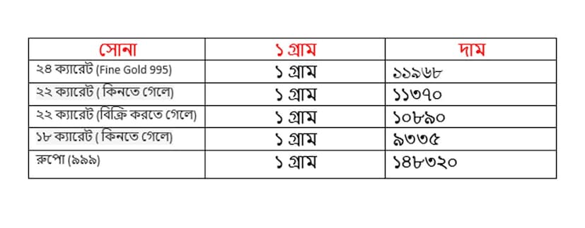 বৃহস্পতিবার ৬ নভেম্বর কত হল সোনার দাম ৷ ২২ ক্যারেট সোনার দাম ১১৩৭০ টাকা হয়েছে ৷ ১৮ ক্যারেটের দাম ৯৩৩৫ টাকা হয়েছে ৷ ১ কেজি রুপোর দাম হয়েছে ১৪৮৩২০ টাকা হয়েছে ৷ সোনা ও রুপো কেনার সময়ে উপরে দেওয়া দামের সঙ্গে আরও ৩ শতাংশ GST যুক্ত হবে।